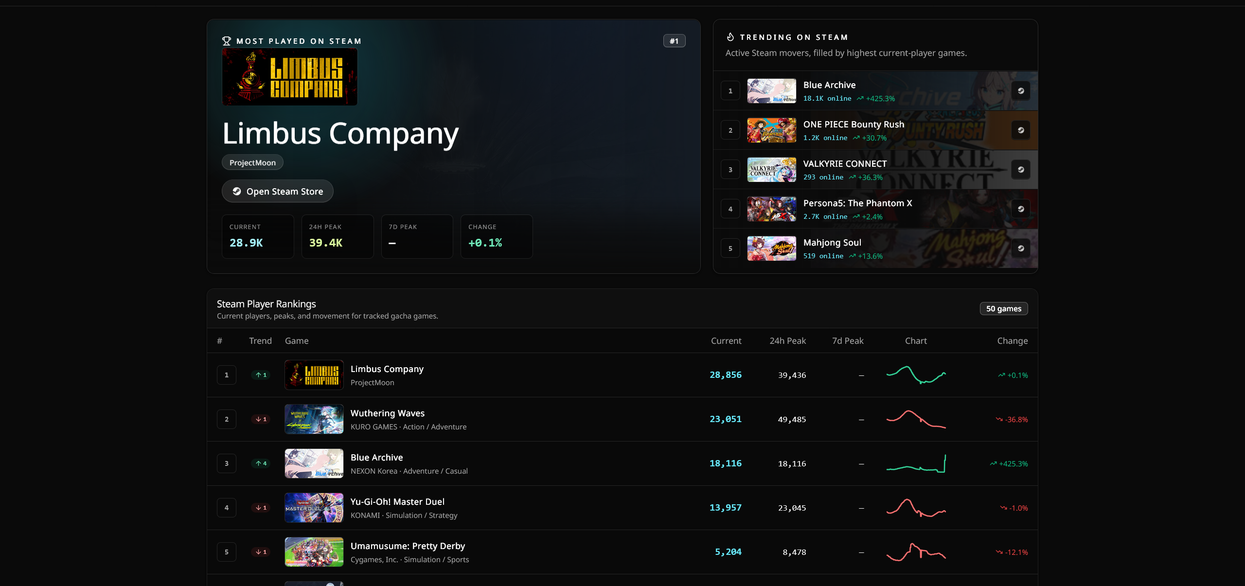 Steam Charts